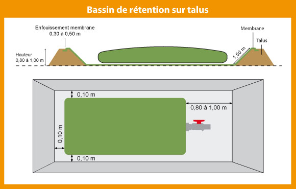 Schéma du bassin de rétention sur talus